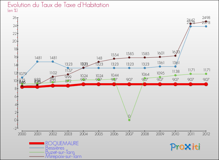 Evolution du taux de la taxe d'habitation pour ROQUEMAURE et les communes proches Comparaison des taux de la taxe d'habitation pour ROQUEMAURE et les communes voisines