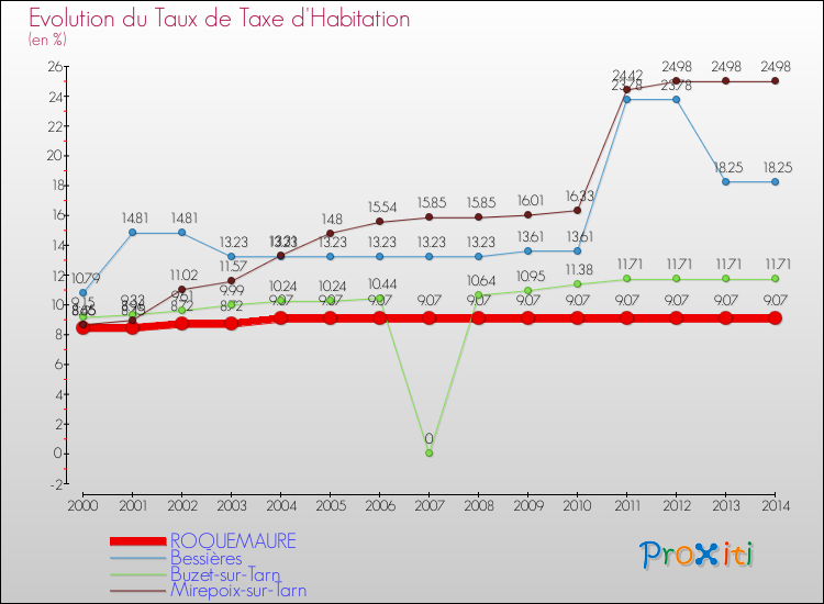 Evolution du taux de la taxe d'habitation pour ROQUEMAURE et les communes proches de 2000 à 2014 Comparaison des taux de la taxe d'habitation pour ROQUEMAURE et les communes voisines de 2000 à 2014