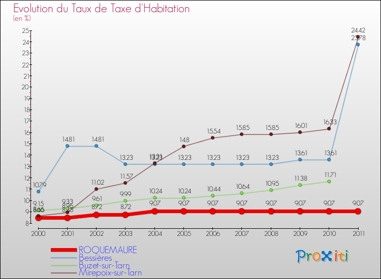 Evolution du taux de la taxe d'habitation pour ROQUEMAURE et les communes proches Comparaison des taux de la taxe d'habitation pour ROQUEMAURE et les communes voisines