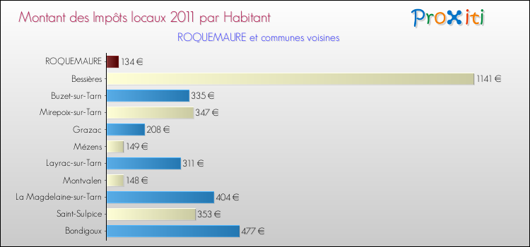 Montant des impôts locaux par Habitant pour ROQUEMAURE et les communes proches Comparaison des impôts locaux par habitant pour ROQUEMAURE et les communes voisines