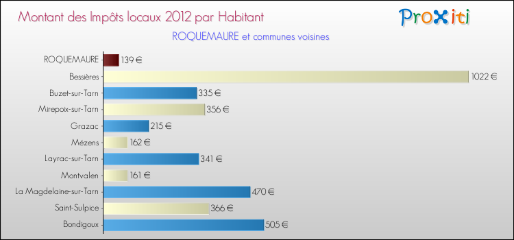 Montant des impôts locaux par Habitant pour ROQUEMAURE et les communes proches Comparaison des impôts locaux par habitant pour ROQUEMAURE et les communes voisines