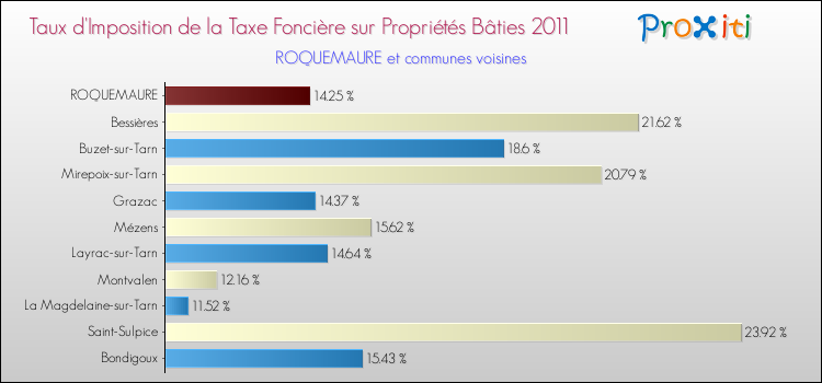 Taux d'imposition de la taxe foncière sur le bati 2011 pour ROQUEMAURE et les communes proches Comparaison des taux d'imposition de la taxe foncière sur le bati 2011 pour ROQUEMAURE et les communes voisines