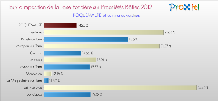 Taux d'imposition de la taxe foncière sur le bati 2012 pour ROQUEMAURE et les communes proches Comparaison des taux d'imposition de la taxe foncière sur le bati 2012 pour ROQUEMAURE et les communes voisines