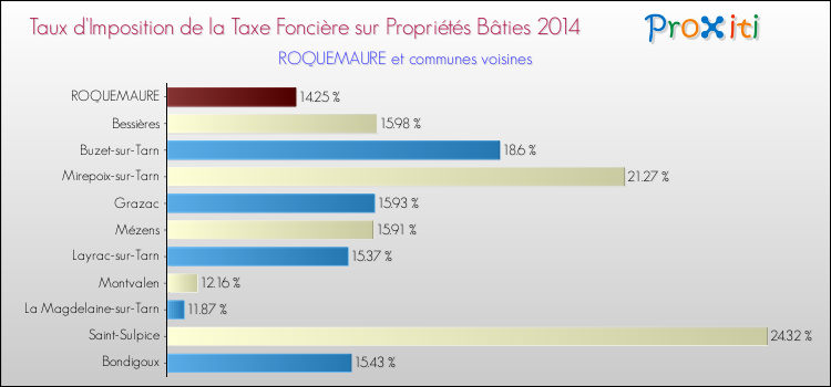 Taux d'imposition de la taxe foncière sur le bati 2014 pour ROQUEMAURE et les communes proches Comparaison des taux d'imposition de la taxe foncière sur le bati 2014 pour ROQUEMAURE et les communes voisines