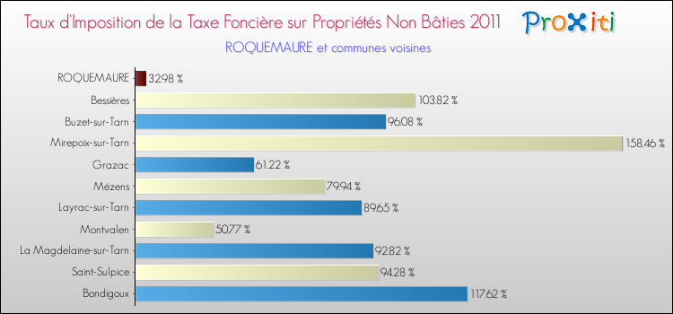 Taux d'imposition de la taxe foncière sur les immeubles et terrains non batis 2011 pour ROQUEMAURE et les communes proches Comparaison des taux d'imposition de la taxe foncière sur les immeubles et terrains non batis 2011 pour ROQUEMAURE et les communes voisines