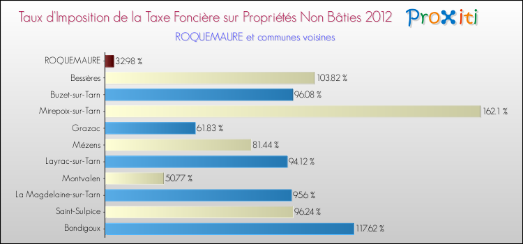 Taux d'imposition de la taxe foncière sur les immeubles et terrains non batis 2012 pour ROQUEMAURE et les communes proches Comparaison des taux d'imposition de la taxe foncière sur les immeubles et terrains non batis 2012 pour ROQUEMAURE et les communes voisines