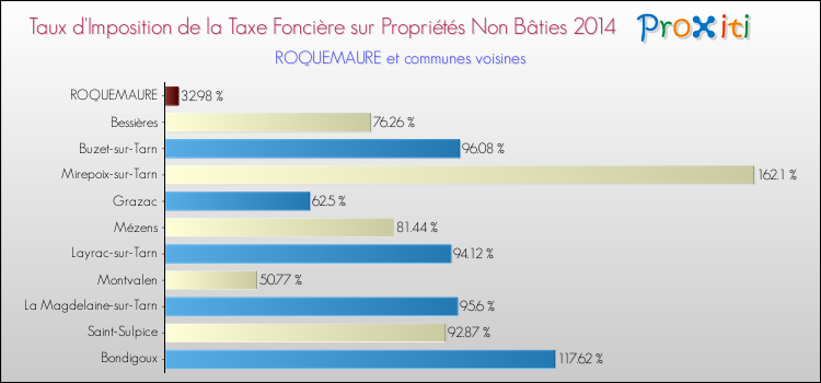 Taux d'imposition de la taxe foncière sur les immeubles et terrains non batis 2014 pour ROQUEMAURE et les communes proches Comparaison des taux d'imposition de la taxe foncière sur les immeubles et terrains non batis 2014 pour ROQUEMAURE et les communes voisines