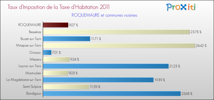 Taux d'imposition de la taxe d'habitation 2011 pour ROQUEMAURE et les communes proches Comparaison des taux d'imposition de la taxe d'habitation 2011 pour ROQUEMAURE et les communes voisines