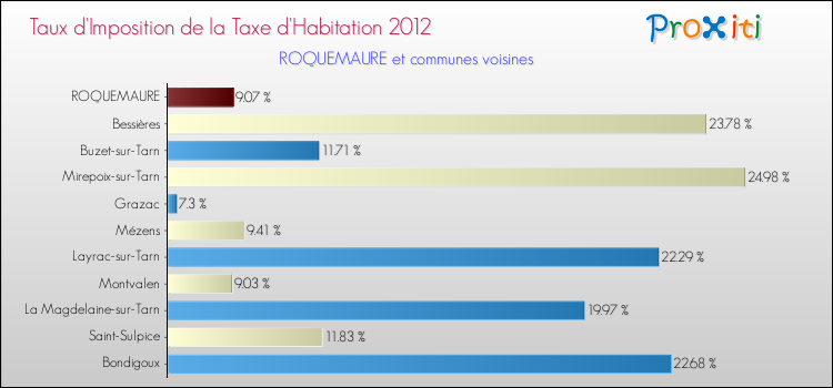 Taux d'imposition de la taxe d'habitation 2012 pour ROQUEMAURE et les communes proches Comparaison des taux d'imposition de la taxe d'habitation 2012 pour ROQUEMAURE et les communes voisines