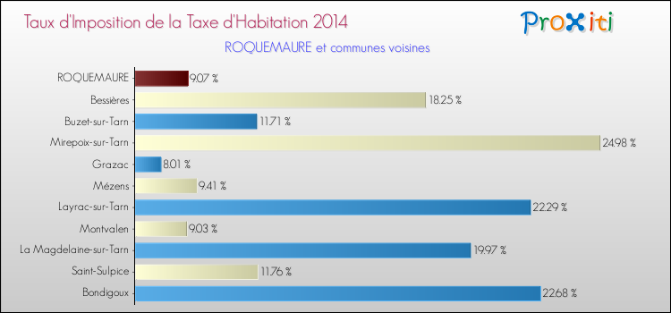 Taux d'imposition de la taxe d'habitation 2014 pour ROQUEMAURE et les communes proches Comparaison des taux d'imposition de la taxe d'habitation 2014 pour ROQUEMAURE et les communes voisines