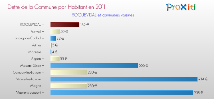 Dette par habitant de la commune en 2011 pour ROQUEVIDAL et les communes proches Comparaison de la dette par habitant de la commune en 2011 pour ROQUEVIDAL et les communes voisines