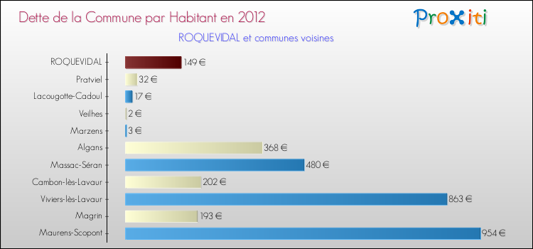 Dette par habitant de la commune en 2012 pour ROQUEVIDAL et les communes proches Comparaison de la dette par habitant de la commune en 2012 pour ROQUEVIDAL et les communes voisines