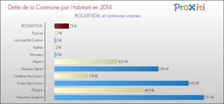 Dette par habitant de la commune en 2014 pour ROQUEVIDAL et les communes proches Comparaison de la dette par habitant de la commune en 2014 pour ROQUEVIDAL et les communes voisines