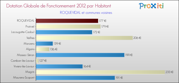 Montant des dotations globales de fonctionnement DGF par Habitant pour ROQUEVIDAL et les communes proches Comparaison des des dotations globales de fonctionnement DGF par habitant pour ROQUEVIDAL et les communes voisines