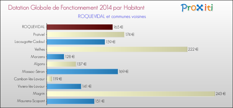 Montant des dotations globales de fonctionnement DGF par Habitant pour ROQUEVIDAL et les communes proches en 2014. Comparaison des des dotations globales de fonctionnement DGF par habitant pour ROQUEVIDAL et les communes voisines en 2014.
