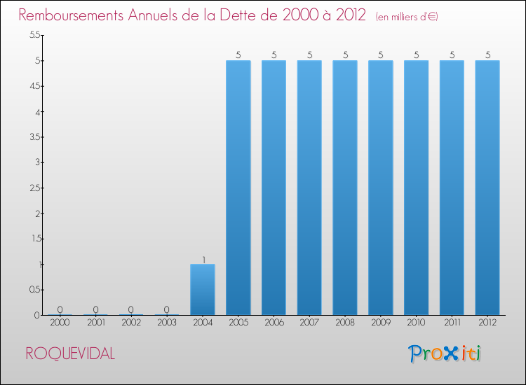 Evolution de l'annuité de la dette pour la commune de ROQUEVIDAL de 2000 à 2012 Annuités de la dette pour ROQUEVIDAL de 2000 à 2012