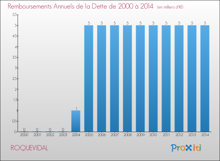 Evolution de l'annuité de la dette pour la commune de ROQUEVIDAL de 2000 à 2014 Annuités de la dette pour ROQUEVIDAL de 2000 à 2014