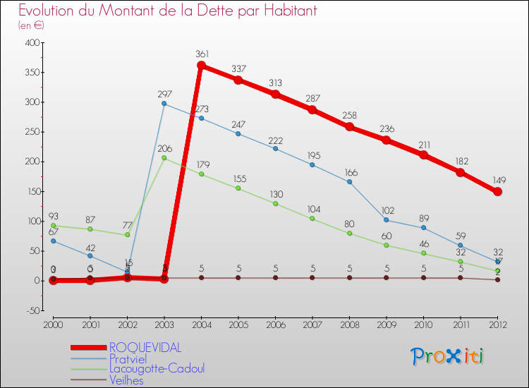 Evolution de la dette par habitant pour la commune de ROQUEVIDAL et les communes proches de 2000 à 2012 Comparaison de la dette par habitant pour ROQUEVIDAL et les communes voisines de 2000 à 2012