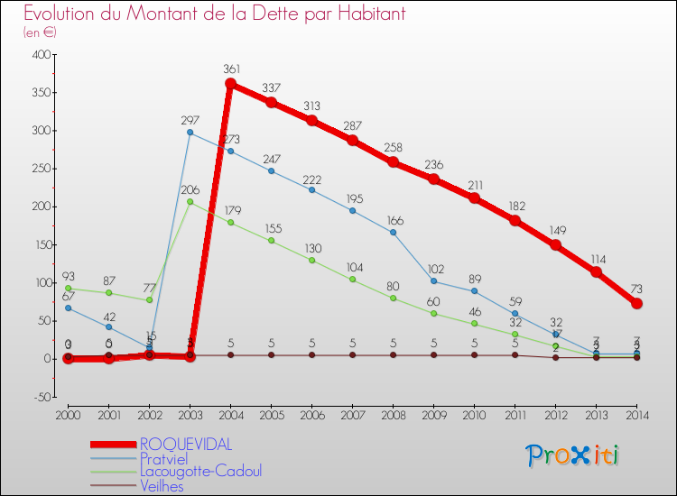 Evolution de la dette par habitant pour la commune de ROQUEVIDAL et les communes proches de 2000 à 2014 Comparaison de la dette par habitant pour ROQUEVIDAL et les communes voisines de 2000 à 2014