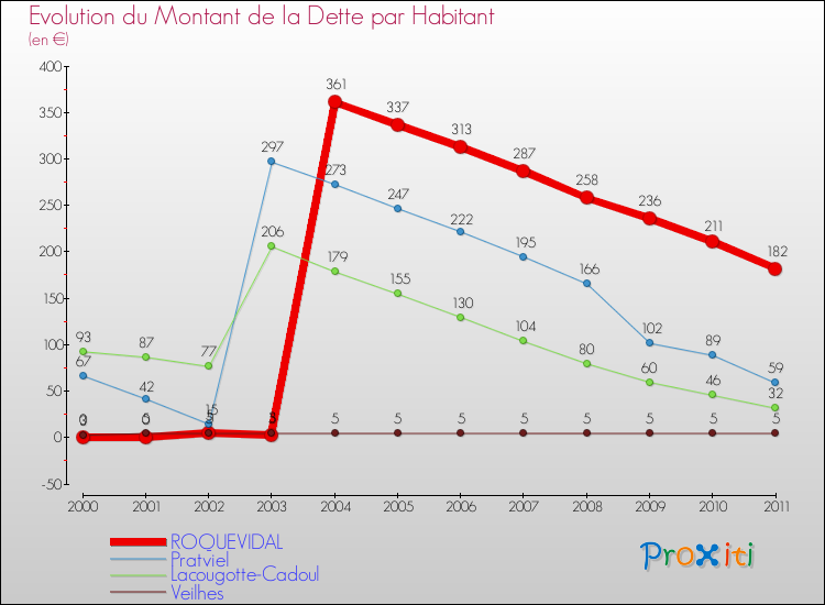 Evolution de la dette par habitant pour la commune de ROQUEVIDAL et les communes proches Comparaison de la dette par habitant pour ROQUEVIDAL et les communes voisines
