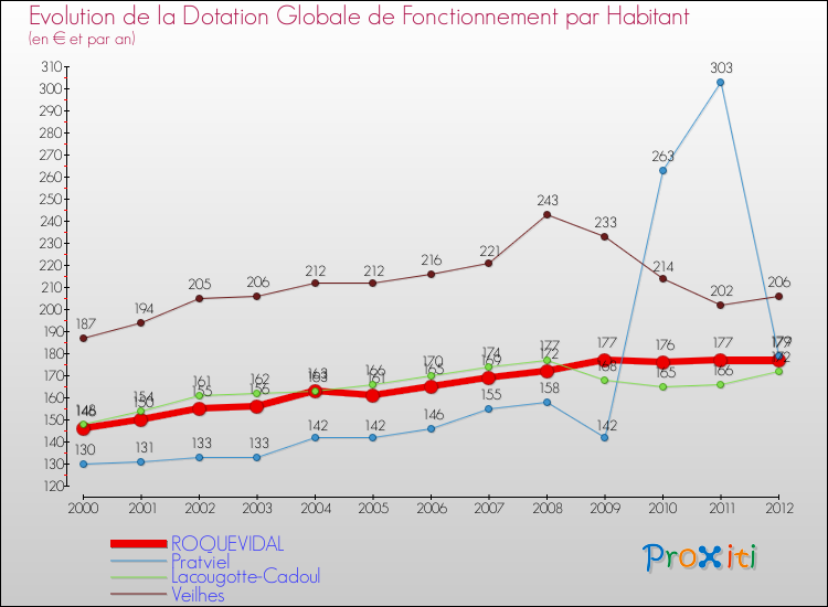 Evolution et montant de la dotation globale de fonctionnement par Habitant pour ROQUEVIDAL et les communes proches Comparaison des dotations globales de fonctionnement par habitant pour ROQUEVIDAL et les communes voisines