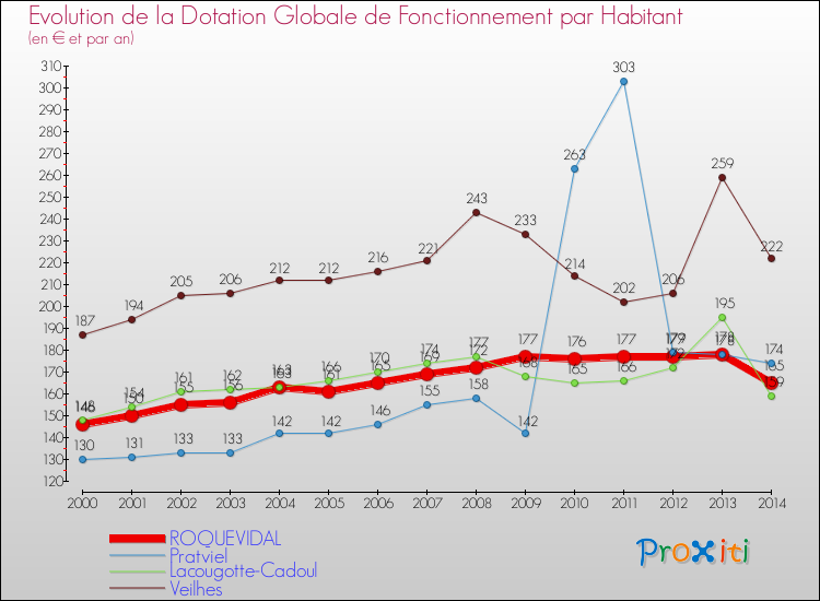 Evolution et montant de la dotation globale de fonctionnement par Habitant pour ROQUEVIDAL et les communes proches de 2000 à 2014. Comparaison des dotations globales de fonctionnement par habitant pour ROQUEVIDAL et les communes voisines de 2000 à 2014.