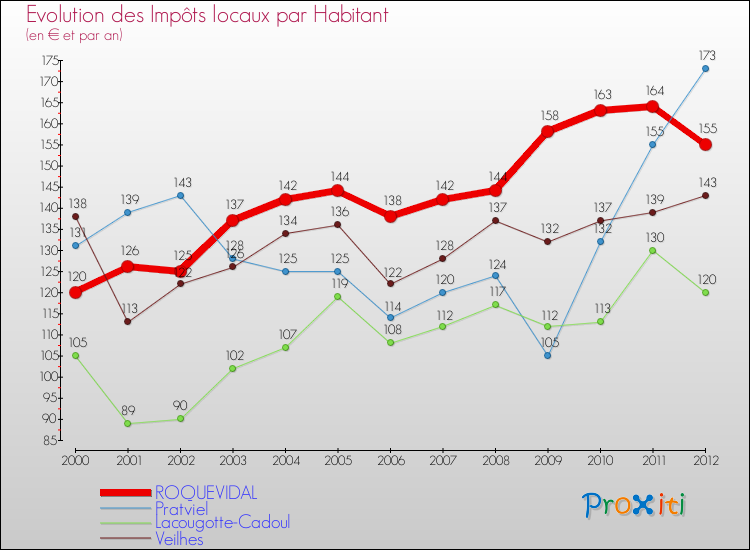 Evolution et montant des impôts locaux par Habitant pour ROQUEVIDAL et les communes proches Comparaison des impôts locaux par habitant pour ROQUEVIDAL et les communes voisines