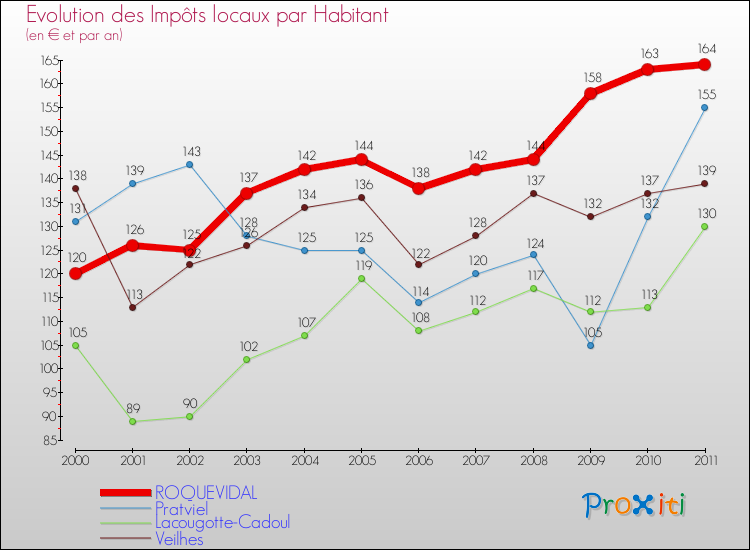 Evolution et montant des impôts locaux par Habitant pour ROQUEVIDAL et les communes proches Comparaison des impôts locaux par habitant pour ROQUEVIDAL et les communes voisines