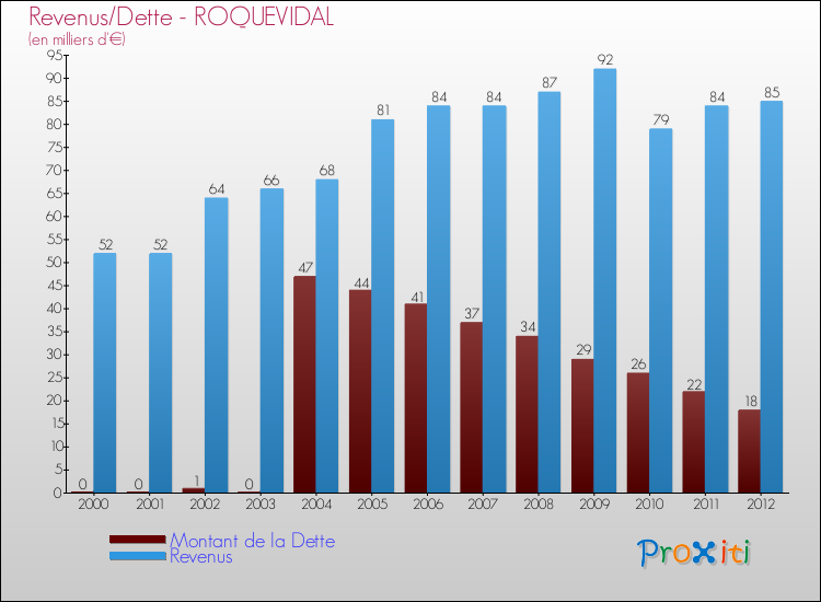 Evolution comparée de la dette et des revenus pour la commune de ROQUEVIDAL de 2000 à 2012 Comparaison de la dette et des revenus pour ROQUEVIDAL de 2000 à 2012