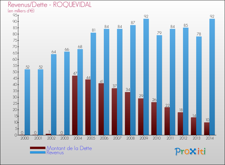 Evolution comparée de la dette et des revenus pour la commune de ROQUEVIDAL de 2000 à 2014 Comparaison de la dette et des revenus pour ROQUEVIDAL de 2000 à 2014