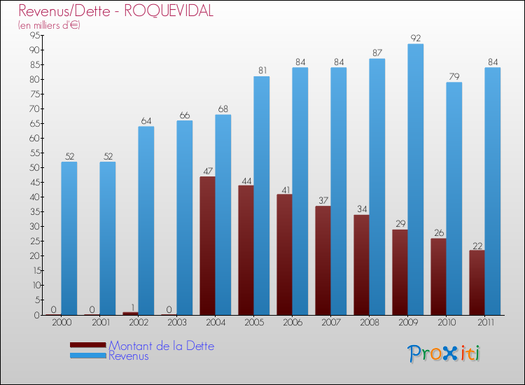 Evolution comparée de la dette et des revenus pour la commune de ROQUEVIDAL de 2000 à 2011 Comparaison de la dette et des revenus pour ROQUEVIDAL de 2000 à 2011