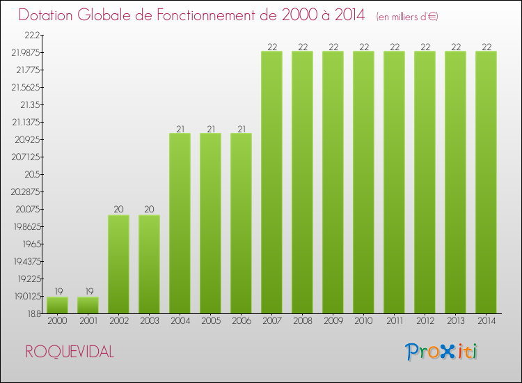 Evolution du montant de la Dotation Globale de Fonctionnement pour la commune de ROQUEVIDAL de 2000 à 2014 Evolution du montant de la Dotation Globale de Fonctionnement pour ROQUEVIDAL de 2000 à 2014