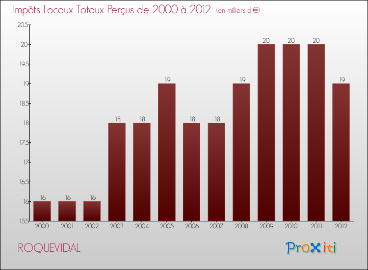 Evolution des Impôts Locaux pour la commune de ROQUEVIDAL de 2000 à 2012 Evolution des Impôts Locaux pour ROQUEVIDAL de 2000 à 2012