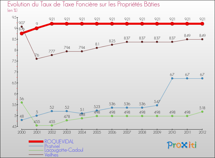 Evolution du taux de la taxe foncière sur le bati pour ROQUEVIDAL et les communes proches de 2000 à 2012 Comparaison des taux de taxe foncière sur le bati pour ROQUEVIDAL et les communes voisines de 2000 à 2012