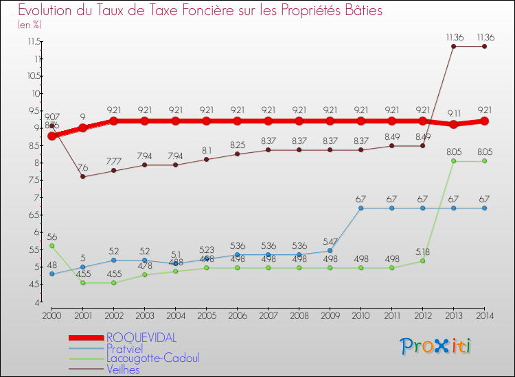 Evolution du taux de la taxe foncière sur le bati pour ROQUEVIDAL et les communes proches de 2000 à 2014 Comparaison des taux de taxe foncière sur le bati pour ROQUEVIDAL et les communes voisines de 2000 à 2014