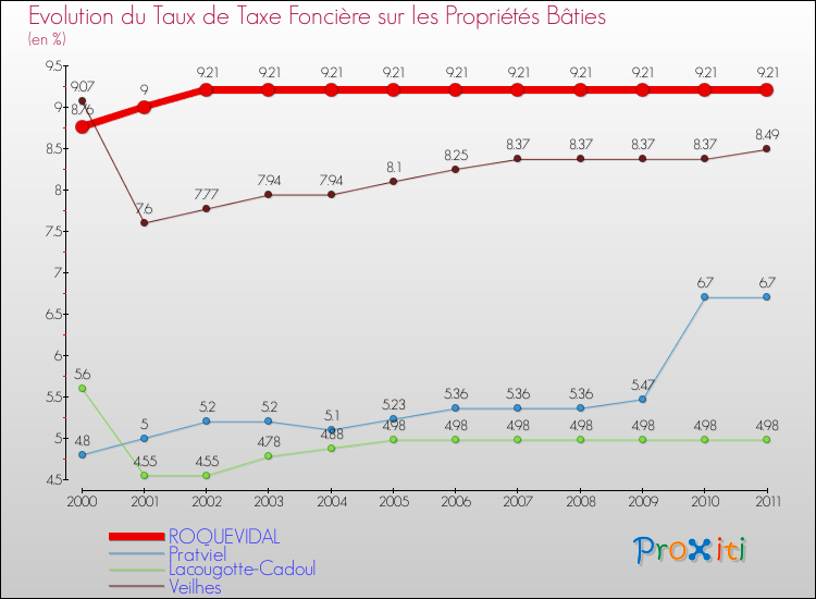 Evolution du taux de la taxe foncière sur le bati pour ROQUEVIDAL et les communes proches Comparaison des taux de taxe foncière sur le bati pour ROQUEVIDAL et les communes voisines