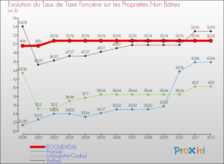 Evolution du taux de la taxe foncière sur les immeubles et terrains non batis pour ROQUEVIDAL et les communes proches de 2000 à 2012 Comparaison des taux de la taxe foncière sur les immeubles et terrains non batis pour ROQUEVIDAL et les communes voisines de 2000 à 2012