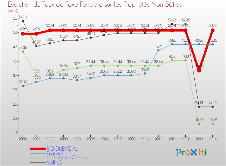 Evolution du taux de la taxe foncière sur les immeubles et terrains non batis pour ROQUEVIDAL et les communes proches de 2000 à 2014 Comparaison des taux de la taxe foncière sur les immeubles et terrains non batis pour ROQUEVIDAL et les communes voisines de 2000 à 2014