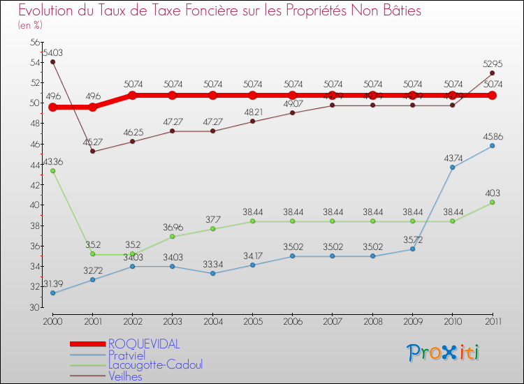 Evolution du taux de la taxe foncière sur les immeubles et terrains non batis pour ROQUEVIDAL et les communes proches Comparaison des taux de la taxe foncière sur les immeubles et terrains non batis pour ROQUEVIDAL et les communes voisines
