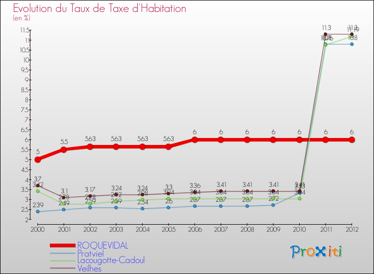 Evolution du taux de la taxe d'habitation pour ROQUEVIDAL et les communes proches Comparaison des taux de la taxe d'habitation pour ROQUEVIDAL et les communes voisines