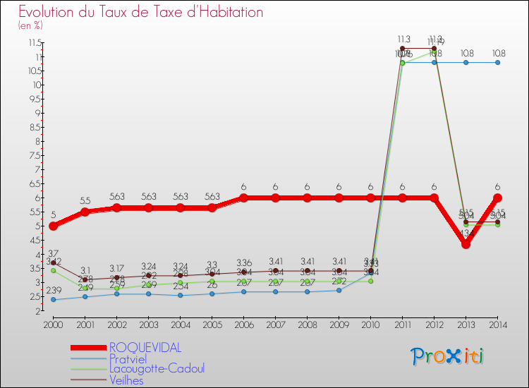 Evolution du taux de la taxe d'habitation pour ROQUEVIDAL et les communes proches de 2000 à 2014 Comparaison des taux de la taxe d'habitation pour ROQUEVIDAL et les communes voisines de 2000 à 2014