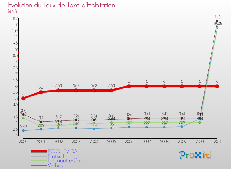 Evolution du taux de la taxe d'habitation pour ROQUEVIDAL et les communes proches Comparaison des taux de la taxe d'habitation pour ROQUEVIDAL et les communes voisines