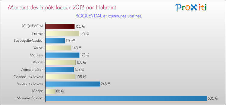 Montant des impôts locaux par Habitant pour ROQUEVIDAL et les communes proches Comparaison des impôts locaux par habitant pour ROQUEVIDAL et les communes voisines