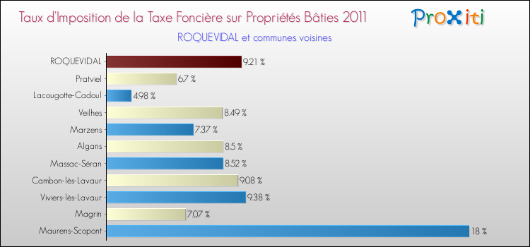 Taux d'imposition de la taxe foncière sur le bati 2011 pour ROQUEVIDAL et les communes proches Comparaison des taux d'imposition de la taxe foncière sur le bati 2011 pour ROQUEVIDAL et les communes voisines
