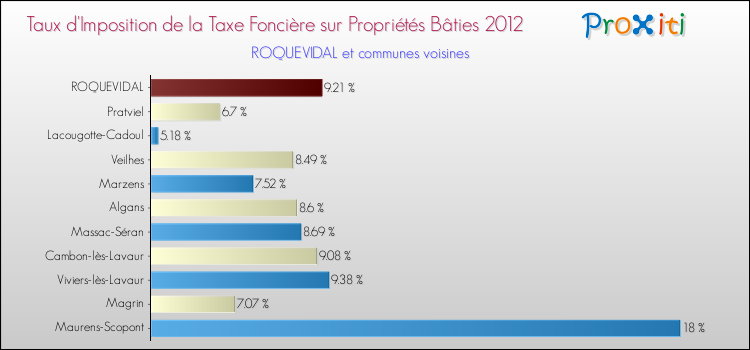 Taux d'imposition de la taxe foncière sur le bati 2012 pour ROQUEVIDAL et les communes proches Comparaison des taux d'imposition de la taxe foncière sur le bati 2012 pour ROQUEVIDAL et les communes voisines