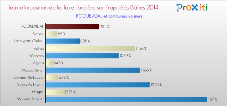 Taux d'imposition de la taxe foncière sur le bati 2014 pour ROQUEVIDAL et les communes proches Comparaison des taux d'imposition de la taxe foncière sur le bati 2014 pour ROQUEVIDAL et les communes voisines