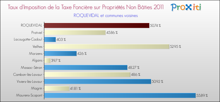 Taux d'imposition de la taxe foncière sur les immeubles et terrains non batis 2011 pour ROQUEVIDAL et les communes proches Comparaison des taux d'imposition de la taxe foncière sur les immeubles et terrains non batis 2011 pour ROQUEVIDAL et les communes voisines