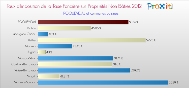 Taux d'imposition de la taxe foncière sur les immeubles et terrains non batis 2012 pour ROQUEVIDAL et les communes proches Comparaison des taux d'imposition de la taxe foncière sur les immeubles et terrains non batis 2012 pour ROQUEVIDAL et les communes voisines