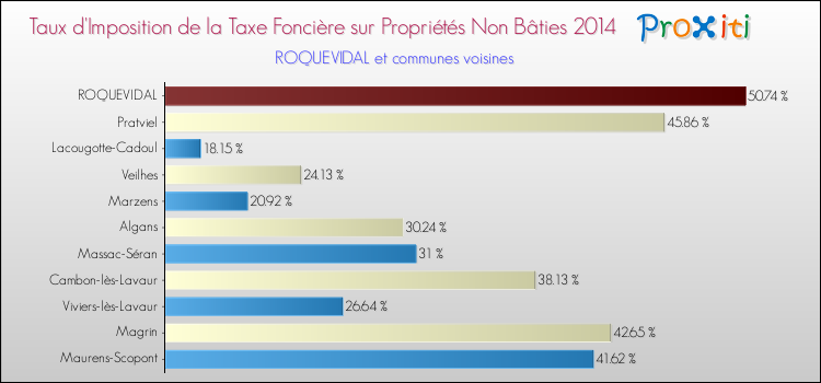 Taux d'imposition de la taxe foncière sur les immeubles et terrains non batis 2014 pour ROQUEVIDAL et les communes proches Comparaison des taux d'imposition de la taxe foncière sur les immeubles et terrains non batis 2014 pour ROQUEVIDAL et les communes voisines