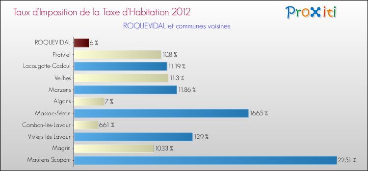 Taux d'imposition de la taxe d'habitation 2012 pour ROQUEVIDAL et les communes proches Comparaison des taux d'imposition de la taxe d'habitation 2012 pour ROQUEVIDAL et les communes voisines